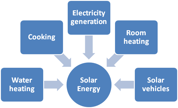 solar energy